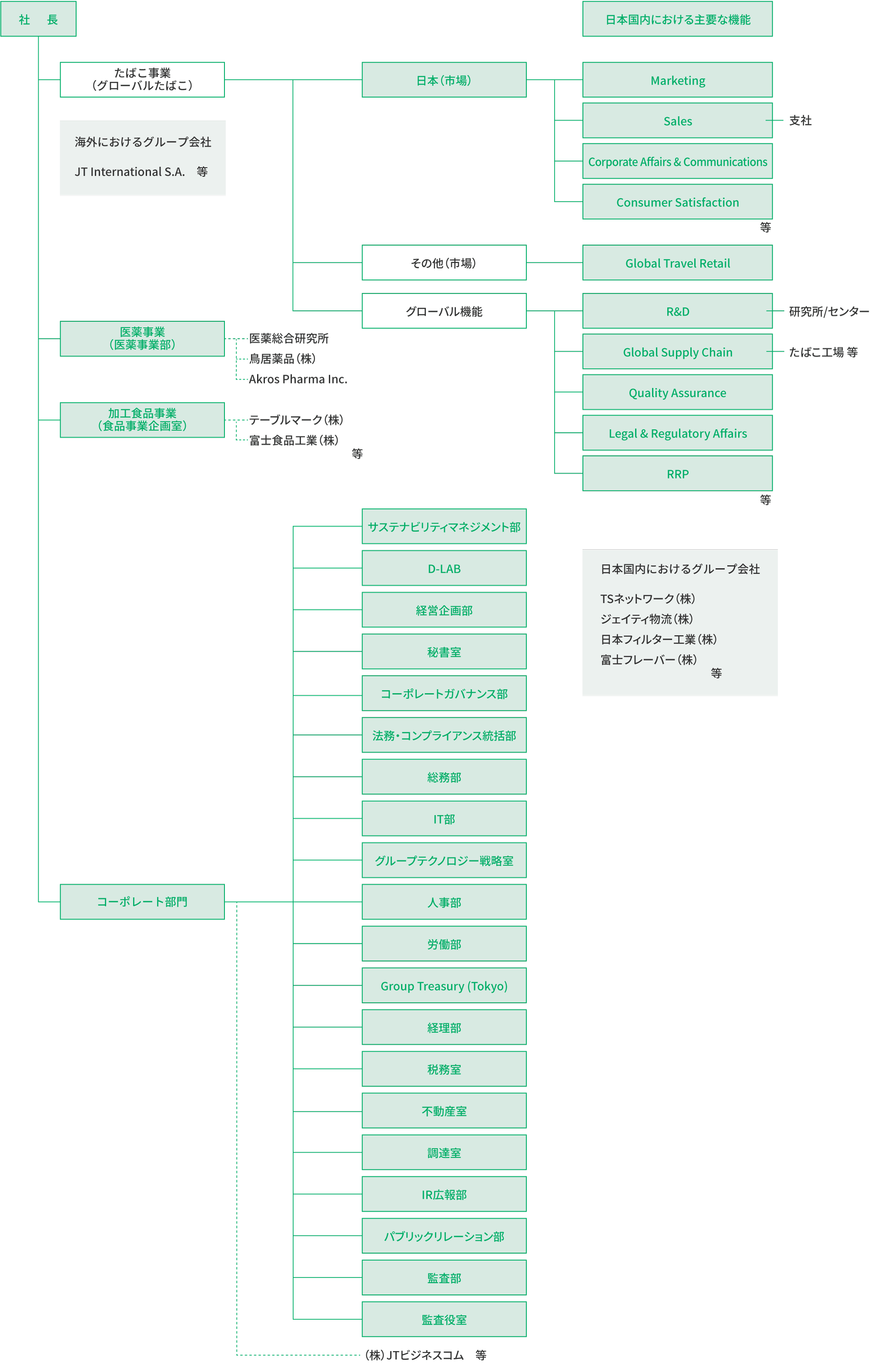 JTグループ組織図