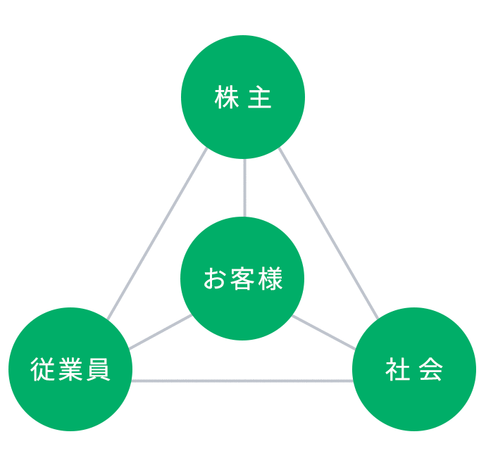 4S(satisfaction)MODEL