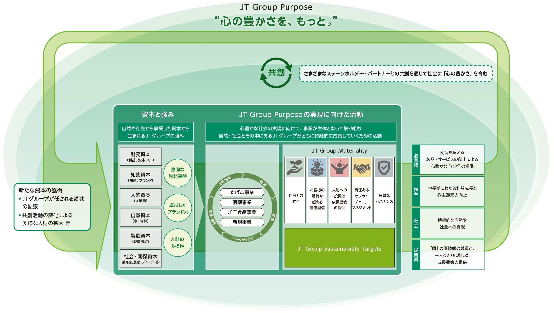 価値創造プロセス図