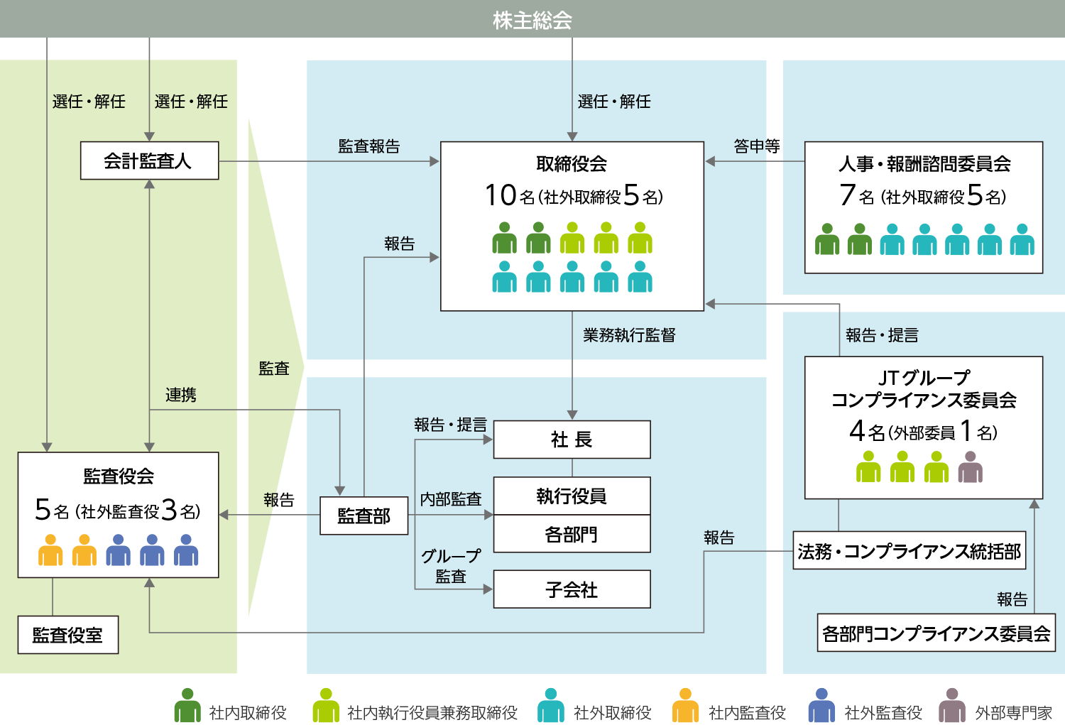 コーポレート・ガバナンス体制図