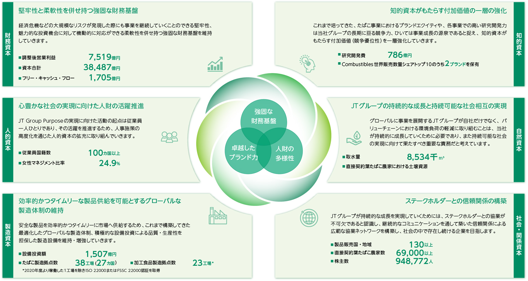 強固な財務資本/卓越したブランド力/人財の多様性 財務資本・人的資本・製造資本・知的資本・自然資本・社会・関係資本