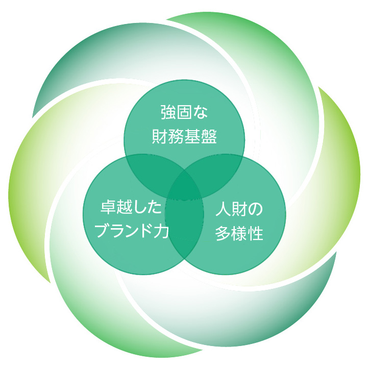 強固な財務基盤/卓越したブランド力/人財の多様性