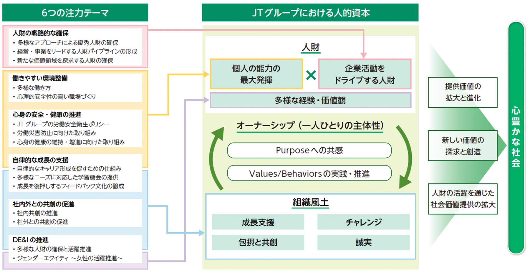 JTグループにおける人的資本