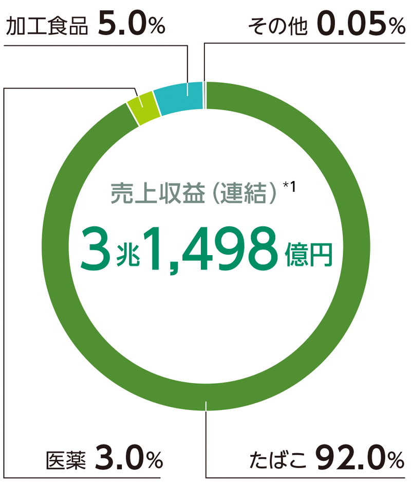 売上収益（連結）3超1,498億円 割合 たばこ92.0% 医薬3.0% 加工食5.0% その他0.05%