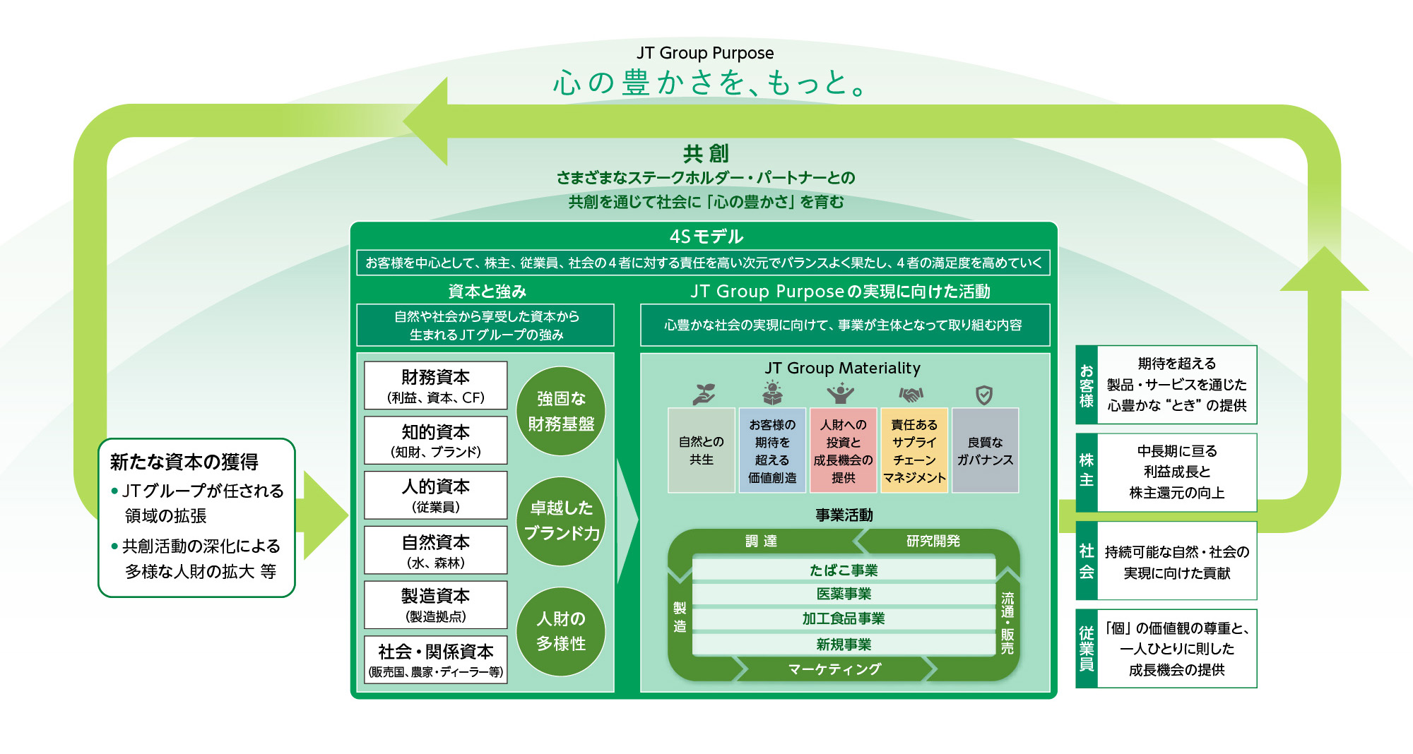JT Group Purpose 心の豊かさを、もっと 共創 さまざまなステークホルダー・パートナーとの共創を通じて社会に「心の豊かさ」を育む