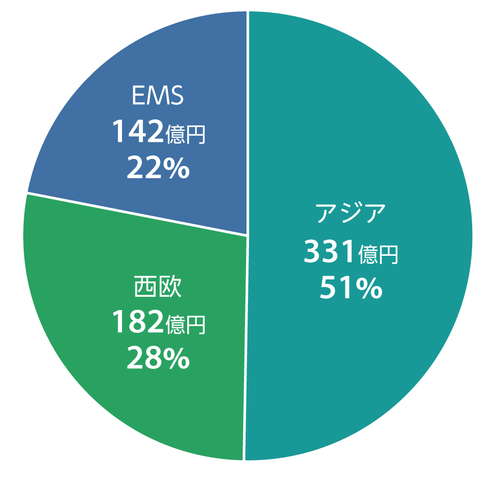 地域別投資実績 図