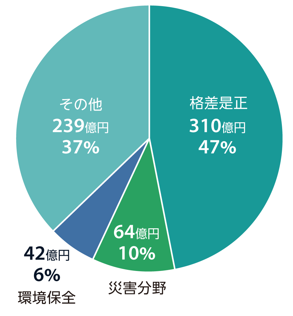 領域別投資実績 格差是正 310億円 47%／災害分野 64億円 10%／環境保全 42億円 6%／その他 239億円 37%