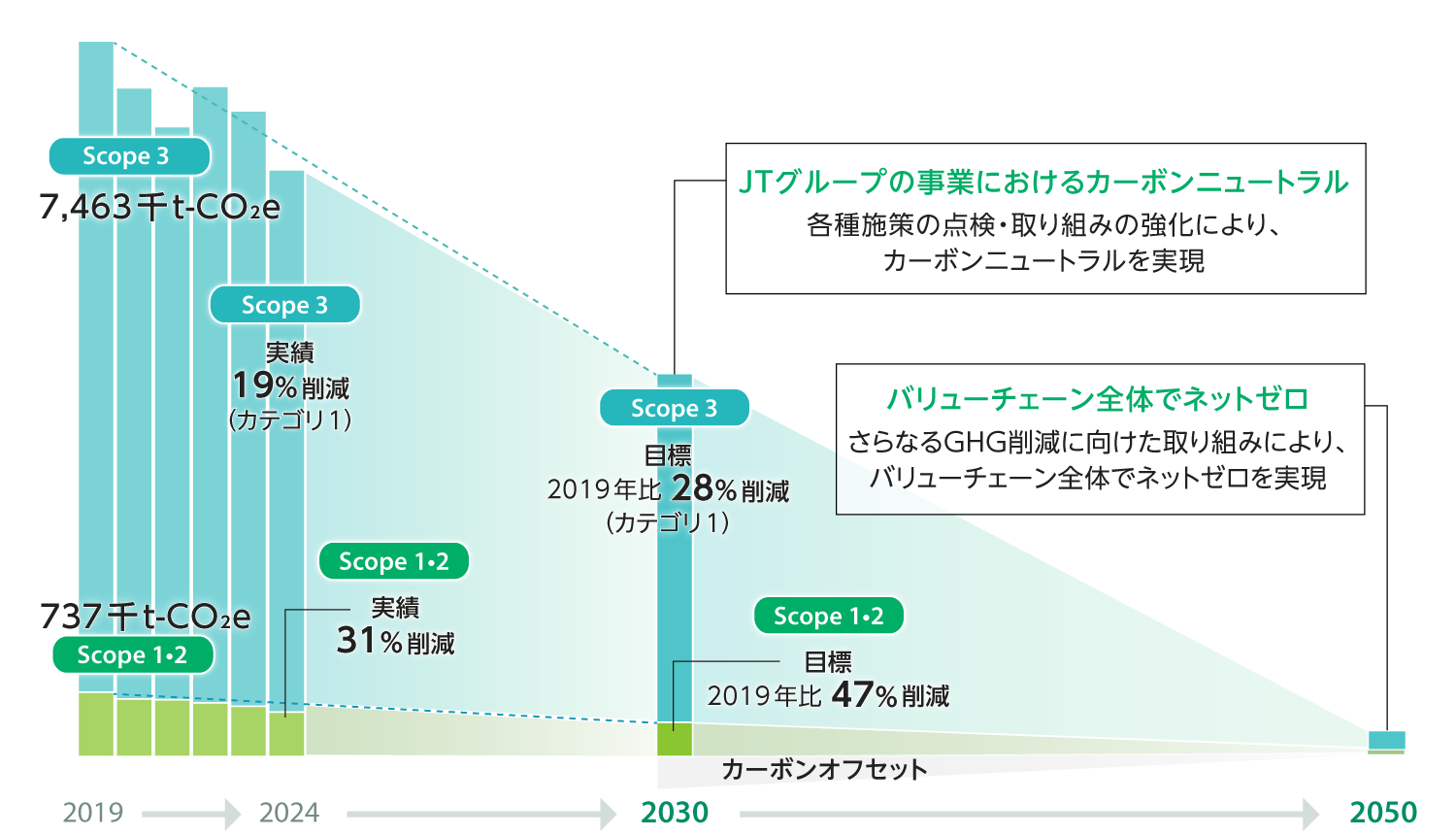 JTグループの事業においてカーボンニュートラル 各種施策の点検・取り組みの強化により、カーボンニュートラルを実現／バリューチェーン全体でネットゼロ さらなるGHG削減に向けた取り組みにより、バリューチェーン全体でネットゼロを実現