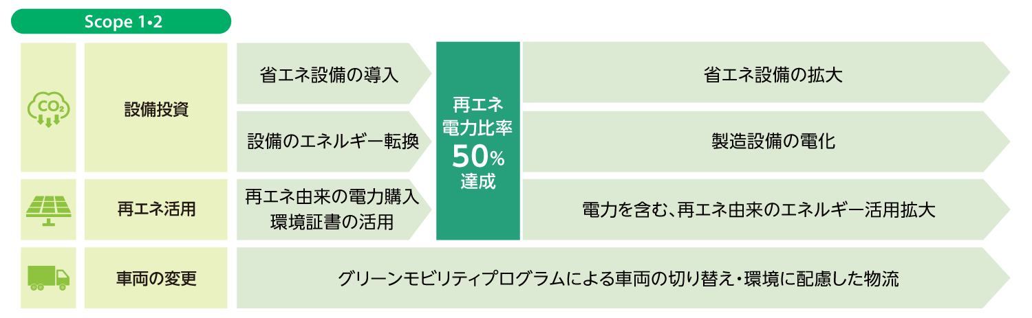 Scope 1・2 設備投資／再エネ利用／車両の変更 再エネ電力比率50%達成