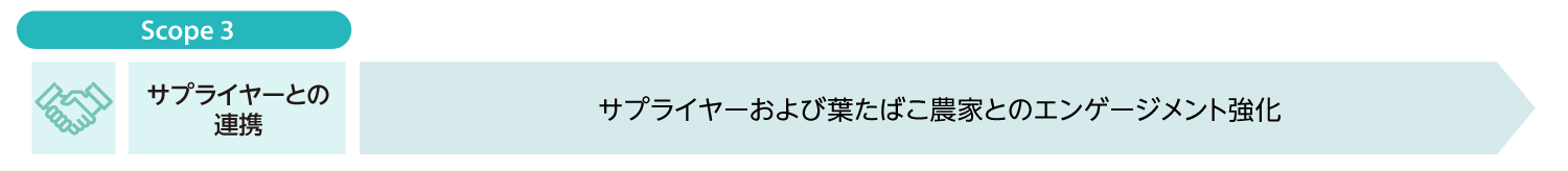 Scope 3 サプライヤーとの連携