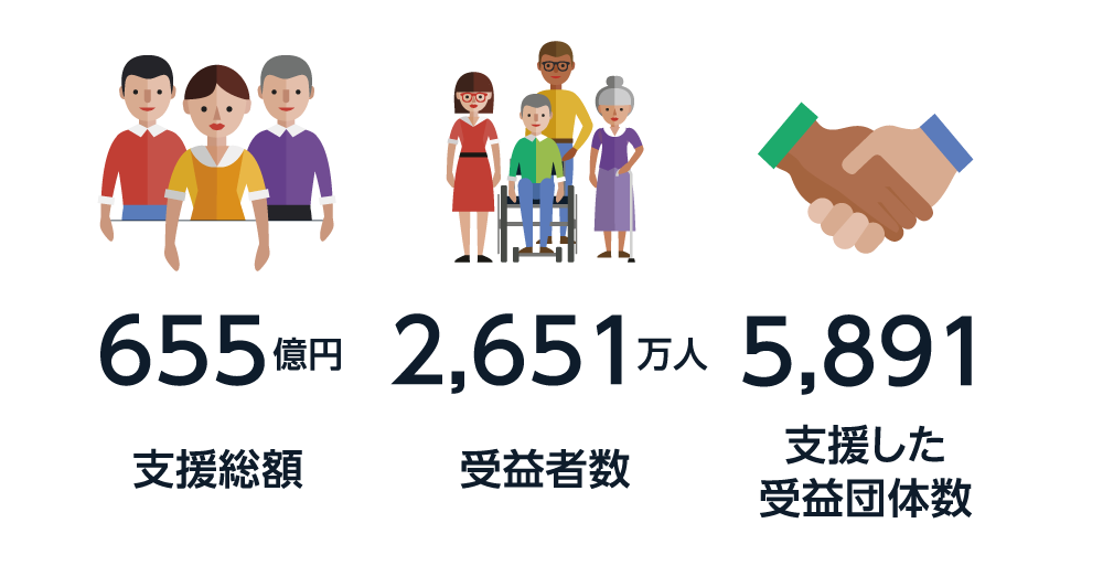 支援総額：655億円　受益者数：2,651万人 支援した受益団体数：5,891