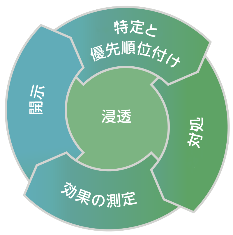 人権の取り組み—5つの柱 浸透／特定と優先順位付け／対処／効果の測定／開示