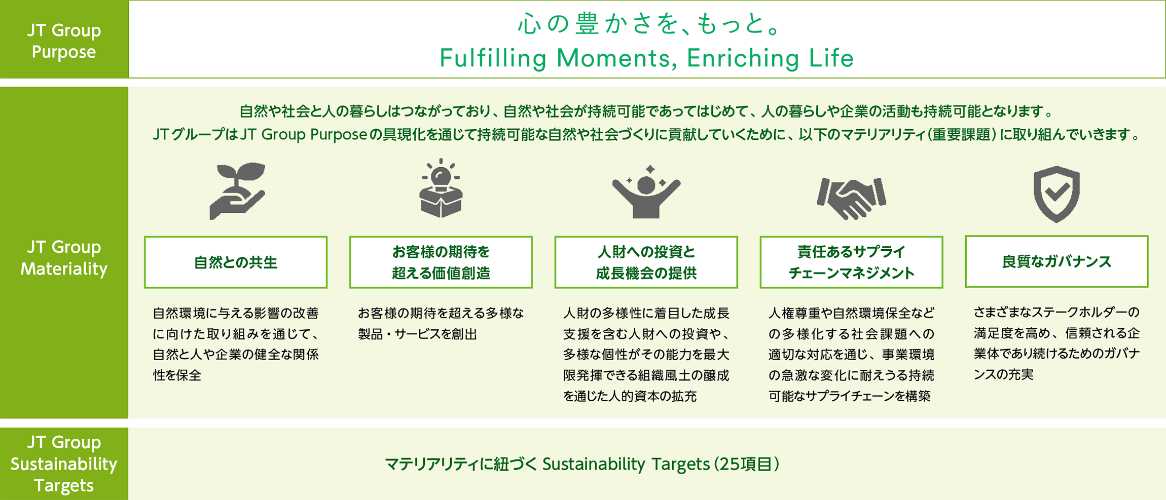 心の豊かさを、もっとFulfilling Moments, Enriching Life 自然との共生 自然環境に与える影響の改善に向けた取り組みを通じて、自然と人や企業の健全な関係性を保全 お客様の期待を超える価値創造 お客様の期待を超える多様な製品・サービスを創出 人財への投資と成長機会の提供 人財の多様性に着目した成長支援を含む人財への投資や、多様な個性がその能力を最大限発揮できる組織風土の醸成を通じた人的資本の拡充 責任あるサプライチェーンマネジメント 人権尊重や自然環境保全などの多様化する社会課題への適切な対応を通じ、事業環境の急激な変化に耐えうる持続可能なサプライチェーンを構築 良質なガバナンス さまざまなステークホルダーの満足度を高め、信頼される企業体であり続けるためのガバナンスの充実 マテリアリティに紐づく Sustainability Targets