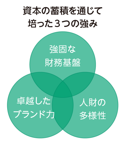 資本の蓄積を通じて培った3つの強み 強固な財務基盤/卓越したブランド力/人財の多様性