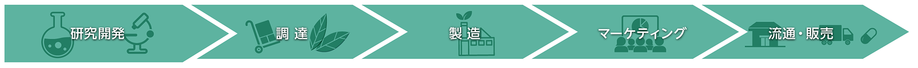 研究開発／調達／製造／マーケティング／流通・販売