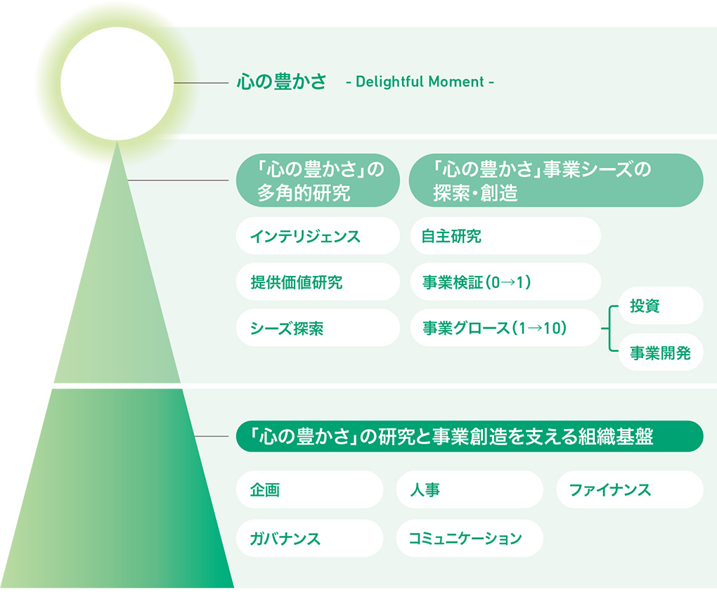 JTのコーポレートR&D組織D-LABの長期視点で紡ぐ"心の豊かさ"の創出機能図。D-LABは、JT Group Purpose「心の豊かさを、もっと。」の具現化に向け、 長期視点で研究と事業活動を有機的に結びつけながら、JTグループのまだ見ぬ「心の豊かさ」を探索・創造しています。