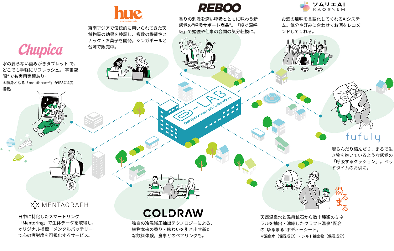 年代、性別、地域を越えた「Delightful Moment」を、あらゆる角度から検証するD-LABのプロジェクト紹介図。水のいらない歯磨きタブレット「Chupica」、"呼吸する"クッション「fufuly」、温泉配合のボディーシート「湯るまる」などが紹介されています。現在は、探索段階にある取り組みですが、「心の豊かさ」の実現に向けて、着実に歩みを進めています。