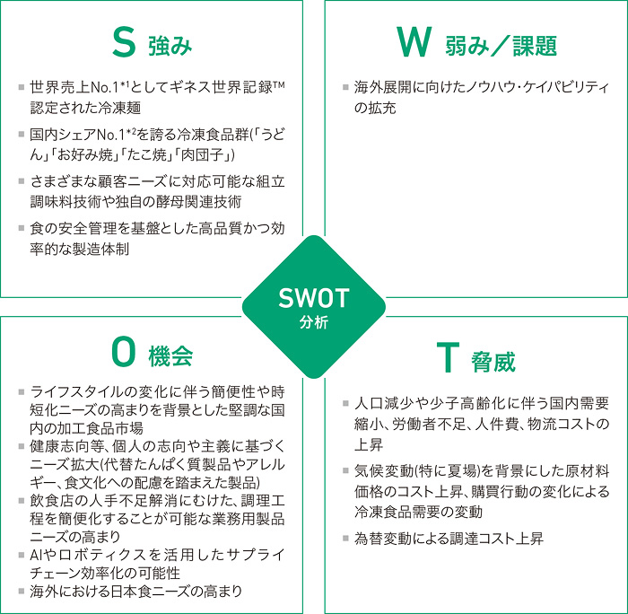 JTグループの加工食品におけるSWOT分析図。国内の加工食品市場は、ライフスタイルの変化に伴う簡便性や時短化ニーズの高まりを背景として、堅調に推移しています。世界売上No.1としてギネス世界記録に認定された冷凍麺を筆頭に、加工食品事業は、冷食・常温事業および調味料事業を展開し、利便性とおいしさを両立した商品を提供しています。