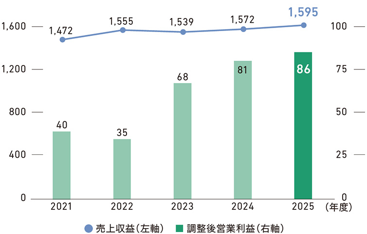 2021年～2025年度における加工品事業の売上収益と調整後営業利益を表した図。単位は億円。青い折れ線グラフは売上収益（左軸）を、緑の棒グラフは調整後営業利益（右軸）を表します。売上収益は、冷食・常温事業および調味料事業の主力製品を中心に堅調に推移しています。調整後営業利益は、価格改定の実施に加え、製品構成の改善や最適生産体制の構築を通じたコスト低減等に取り組むことにより、着実な成長を実現しています。