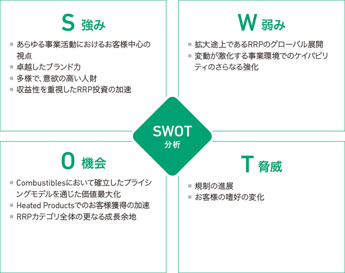 たばこ事業におけるJTグループの強み・弱み、外部環境のチャンス・リスクをまとめたSWOT分析。JTグループは、130以上の国・地域において、世界でも有数のたばこブランドを販売しています。こうしたCombustiblesの豊かな歴史に加え、RRPの中でもHeated Productsを第２の成長エンジンとして経営資源を投下し、収益性をさらに向上させます。