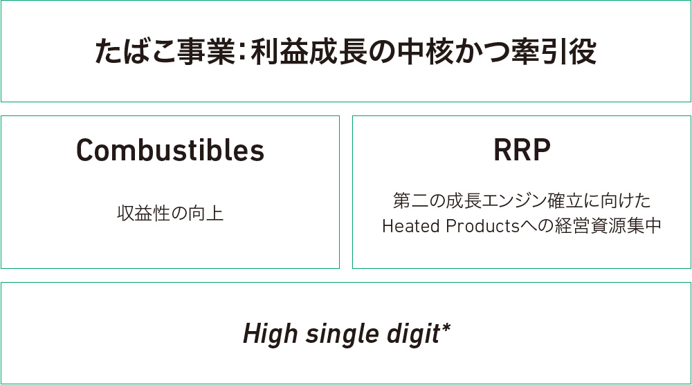 2026年の経営計画を示した図。Combustibles分野では利益性のさらに向上を、RRP分野では経営資源をHeated Productsに集中的に投下し、Combustiblesに並ぶ、第2の成長エンジンとして確立させることを目標としています。