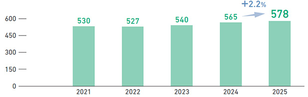 2021年～2025年度におけるたばこ事業における総販売数量を示した図。単位は10億本。販売数量は3年連続で増加しています。年平均成長率は＋2.2％です。