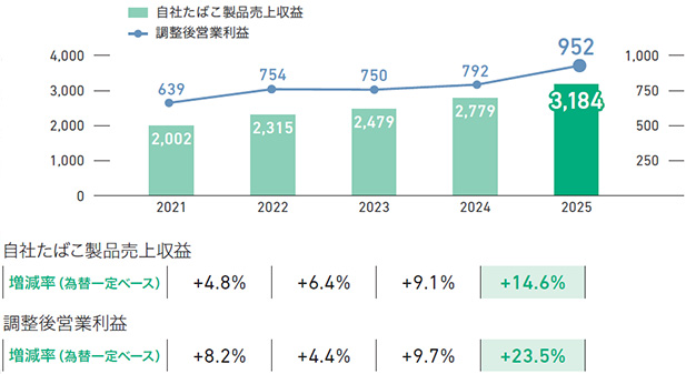 2021年～2025年度における自社たばこの製品売上収益および調整後営業利益を示した図。単位は10億円。為替一定ベースにおける自社たばこ製品売上収益は段階的に成長を続けています。GFBおよびPloomの成長による販売数量増加と力強いプライシング効果やROIへの注力強化がその成長を支えています。