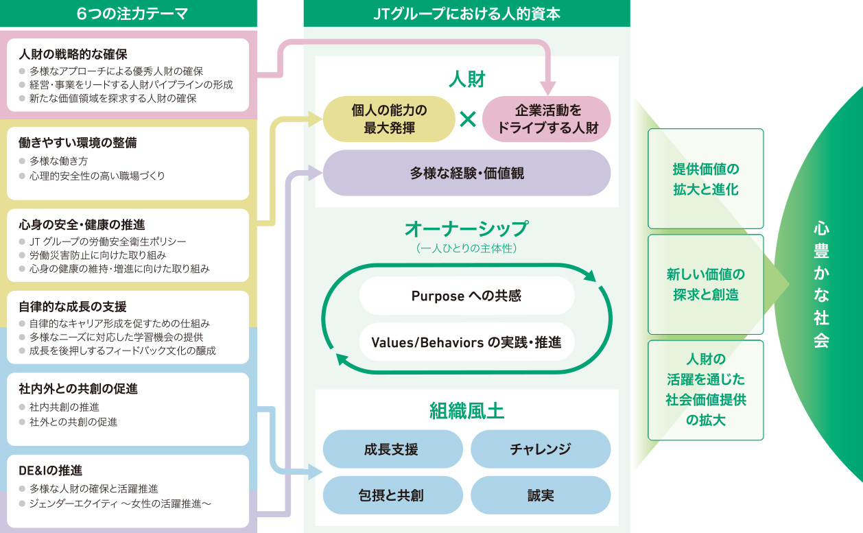 JTグループにおける人的資本の考え方を表した図。JT Group Purposeの実現に向けた活動すべての起点となるのは当社グループ従業員一人ひとり認識のもと、JTグループの人的資本を、企業活動を支える「人財」、活動の判断基準・行動様式となる「組織風土」、人財と組織風土の好循環を生み出すための「オーナーシップ（一人ひとりの主体性）」と定義しました。さらに、人的資本の拡充に向け6つの注力テーマを設定し、各テーマにおける取り組みの進捗・効果を把握するための指標を定期的にモニタリングすることで、着実な人的資本の拡充およびそれに資する人事施策の高度化に取り組んでいます。