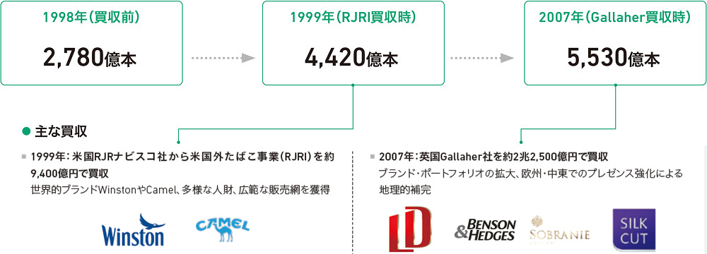 1998年～2007年における、たばこの販売数量を示した図。成長基盤を飛躍的に拡張させる契機となったのが、1999年のRJRナビスコ社から米国外たばこ事業の買収と2007年の英国Gallaher社の買収という2つの大型買収。これらの買収により獲得したブランドが、その後の継続的な投資によるブランドエクイティの強化を通じ、現在のJTグループの成長を牽引するグローバル・フラッグシップ・ブランドへと成長しています。また、多様な人財や広範な販売網の獲得、事業展開地域の地理的補完など、JTグループの競争力の源泉も獲得しました。またこれらの買収が、JTのグローバルマネジメント構築の歴史の始まりともなりました。