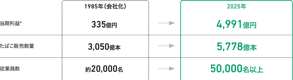 1985年会社化から2025年現在の比較