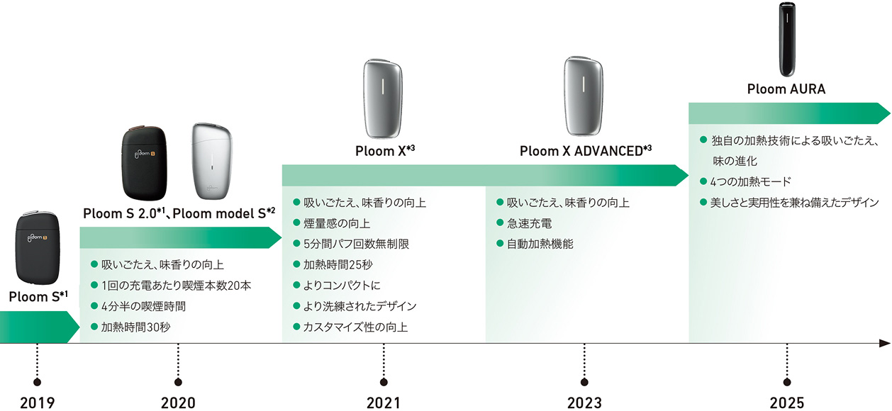 2019年～2025年におけるPloomの系譜を表した図。*1は日本向け製品、*2は日本国外向け製品、*3はグローバルモデルを表しています。初代Ploom Sから、国内シェア15.7%を達成したヒット作Ploom AURAまで、「吸いごたえ」「味・香り」「機能性」「デザイン」「コンパクトさ」など製品ごとの進化の特長が製品写真の下に示されています。JTグループは喫煙に伴う疾病のリスク低減の観点からRRPへのニーズが存在することを早くから認識していました。Heated Productsの選択理由は、当初は周囲への影響や健康懸念が中心でしたが、嗜好品としての味へのニーズが高まっており、今後最も成長するカテゴリと考えています。お客様の使用行動、味の好み、デバイス切り替え時の障壁等、細部の体験を丁寧に読み解き、デバイス/リフィルの設計・パッケージ・店頭体験・価格戦略まで一貫して反映する運用に進化させています。