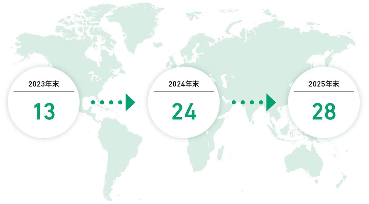 世界市場におけるPloomの展開市場数の推移を表した図。期間は2023～2025年。2023年は13だった展開市場が、2025年には28市場へと拡大しています。