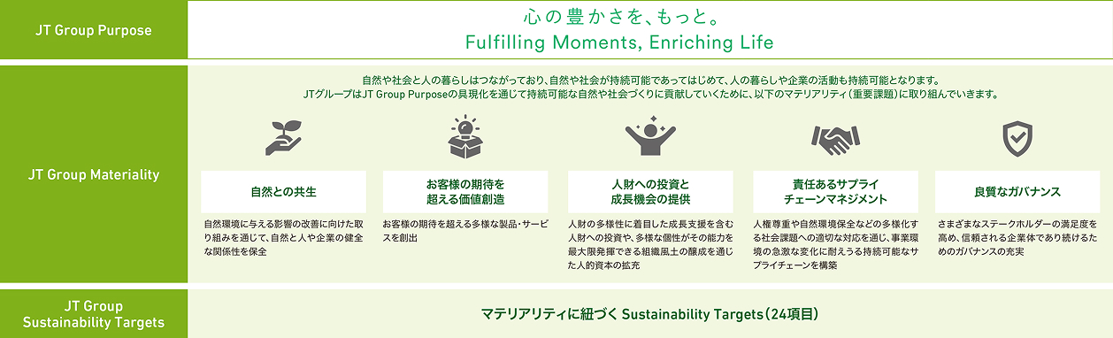 JTグループのサステナビリティの考え方の全体像と戦略を示した図。JTグループの目指すべき方向性である「JT Group Purpose」を起点とし、サステナビリティ経営の根幹となる５つの重要課題「JT Group Materiality」とそれぞれに紐づく「JT Group Sustainability Targets」から成るサステナビリティ戦略を解説。JT Group Sustainability Targetsは、24項目の具体的な目標と取り組みから構成されています。