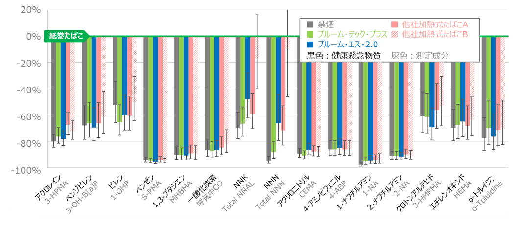 紙巻たばこから プルーム テック プラス プルーム エス 2 0 を含む市販加熱式たばこに 切り替えた場合 体内に取り込まれる健康懸念物質量は禁煙をした場合と同様のレベル 加熱式たばこに関する科学的な調査結果 Jtウェブサイト