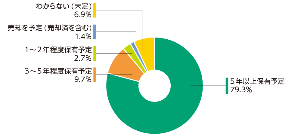 5年以上保有予定79.3% 3～5年程度保有予定9.7% 1～2年程度保有予定2.7% 売却を予定（売却済を含む）1.4% わからない（未定）6.9%