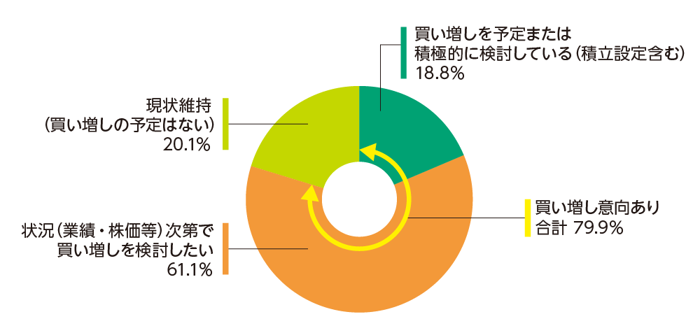 買い増しを予定または積極的に検討している（積立設定含む）18.8% 状況（業績・株価等）次第で買い増しを検討したい61.1% 買い増し意向あり 合計79.9% 現状維持（買い増しの予定はない）20.1%