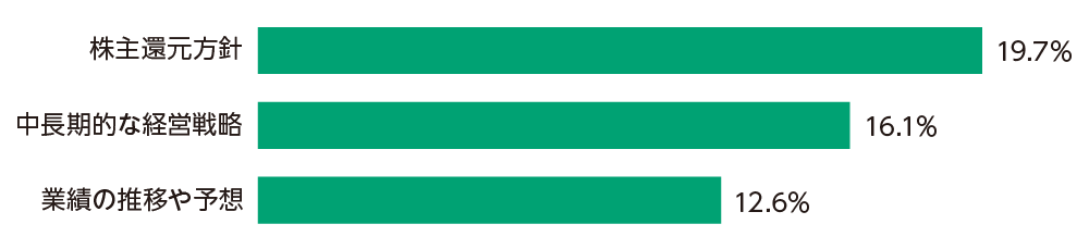 株主還元方針19.7% 中長期的な経営戦略16.1% 業績の推移や予想12.6%