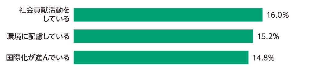 社会貢献活動をしている16.0% 環境に配慮している15.2% 国際化が進んでいる14.8%