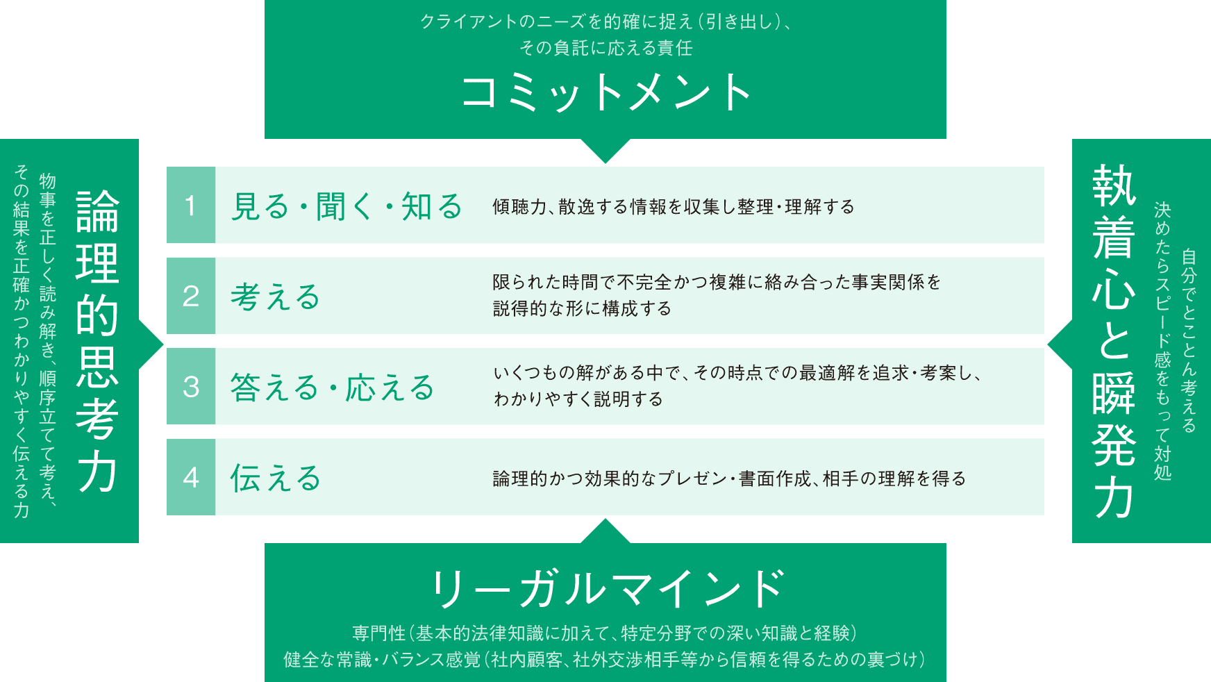 1クライアントのニーズを的確に捉え (引き出し)、 その負託に応える責任コミットメント見る・聞く・知る 傾聴力、散逸する情報を収集し整理・理解する2 考える限られた時間で不完全かつ複雑に絡み合った事実関係を 説得的な形に構成する3 答える・応えるいくつもの解がある中で、 その時点での最適解を追求・考案し、 わかりやすく説明する4 伝える論理的かつ効果的なプレゼン・書面作成、相手の理解を得るその結果を正確かつわかりやすく伝える力 物事を正しく読み解き、順序立てて考え、論理的思考力決めたらスピード感をもって対処 自分でとことん考える執着心と瞬発力リーガルマインド専門性(基本的法律知識に加えて、特定分野での深い知識と経験)健全な常識・バランス感覚 (社内顧客、社外交渉相手等から信頼を得るための裏づけ)