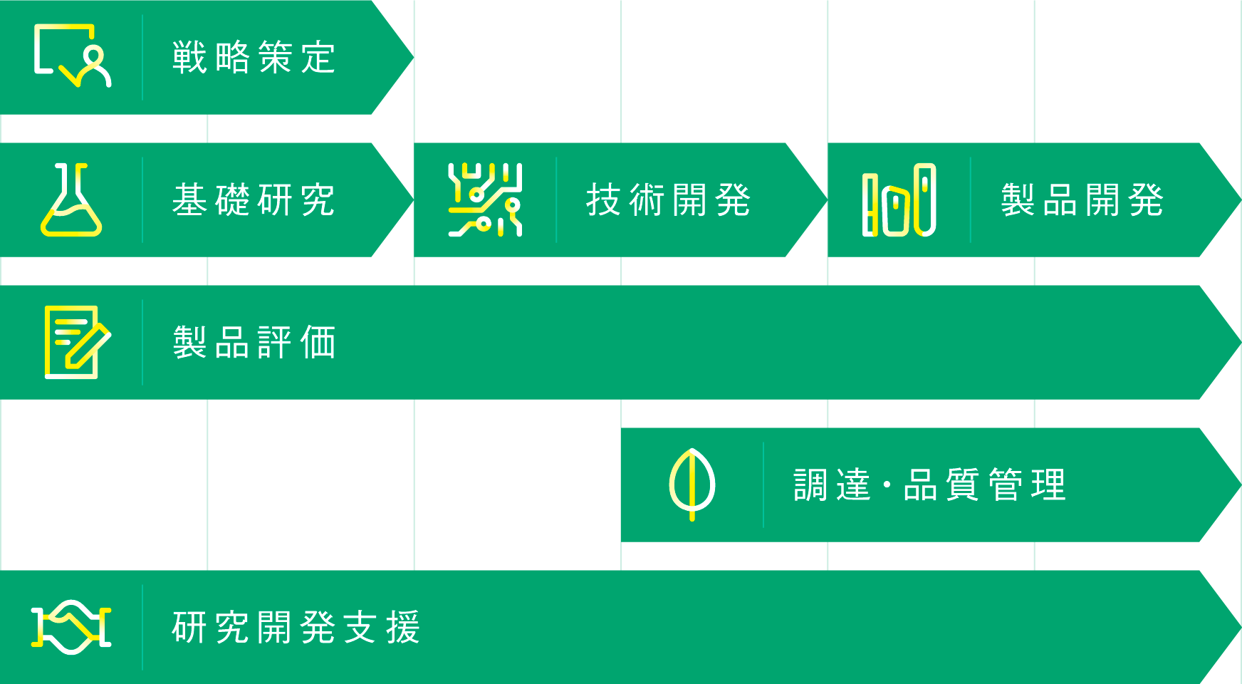 研究部門の連携フロー