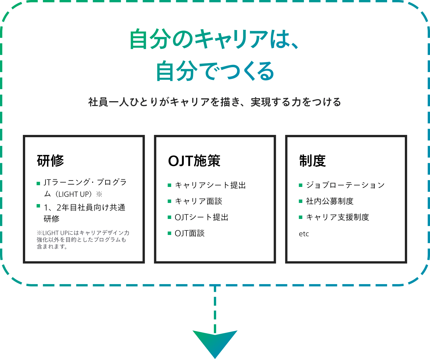 社員一人ひとりがキャリアを描き、実現する力をつける | 研修・OJT政策・制度