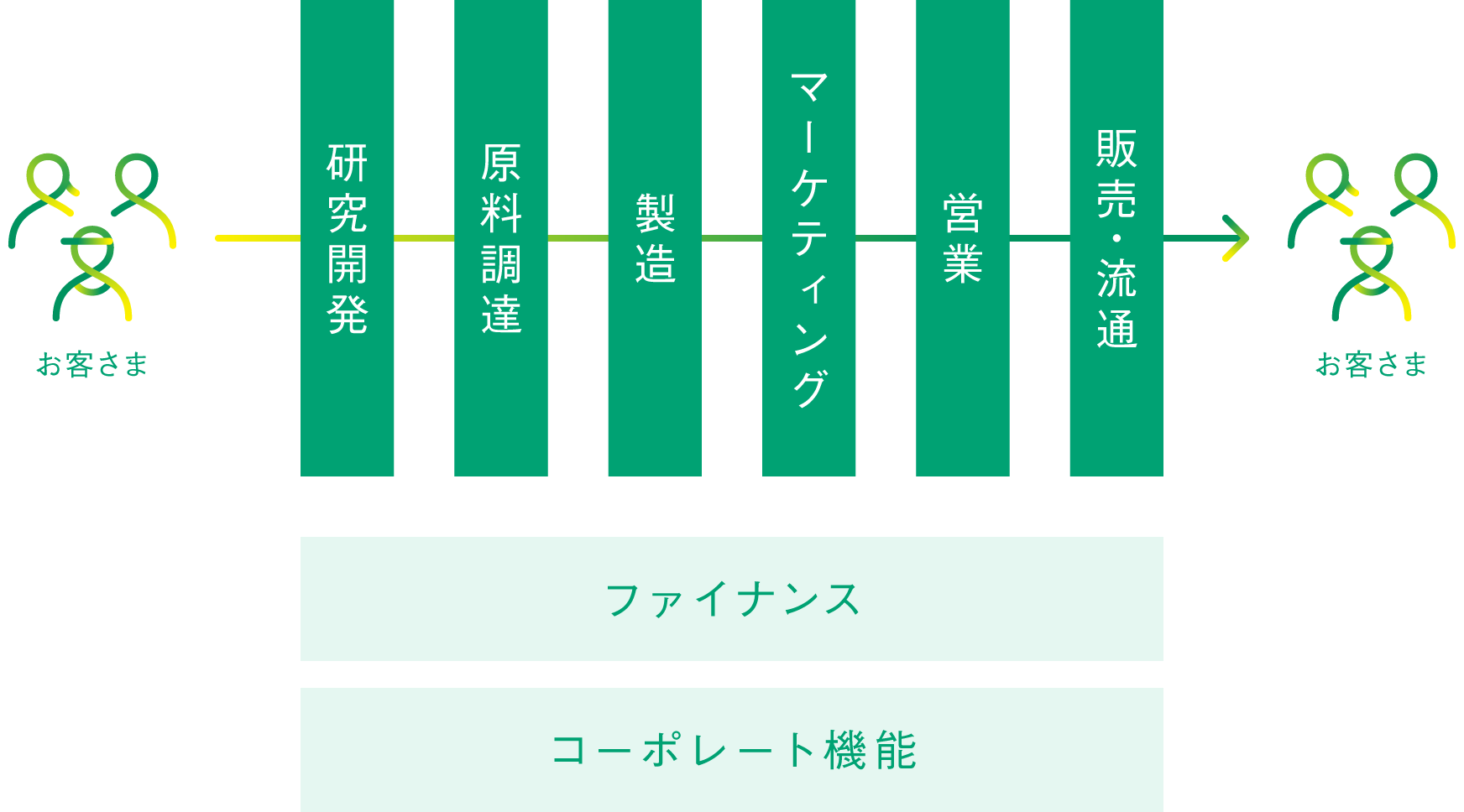 お客さま 研究開発 原料調達 製造 マーケティング 営業 販売・流通 お客さま ファイナンス コーポレート機能