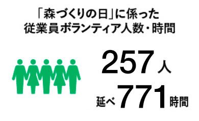 「森づくりの日」に係った従業員ボランティア人数・時間