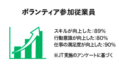 ボランティア参加従業員