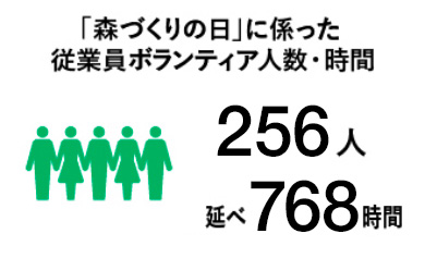「森づくりの日」に係った従業員ボランティア人数・時間