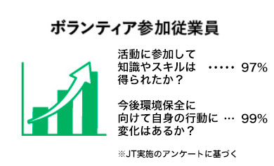 ボランティア参加従業員