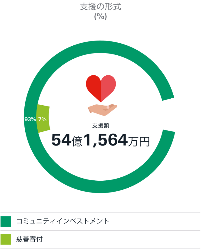 支援の形式