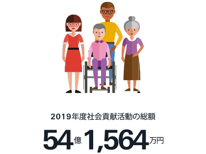 2019年度の社会貢献活動の総額