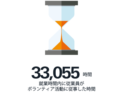 就業時間内に従業員がボランディア活動に従事した時間