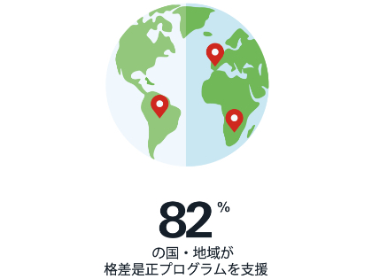 82%の国・地域が格差是正プログラムを支援